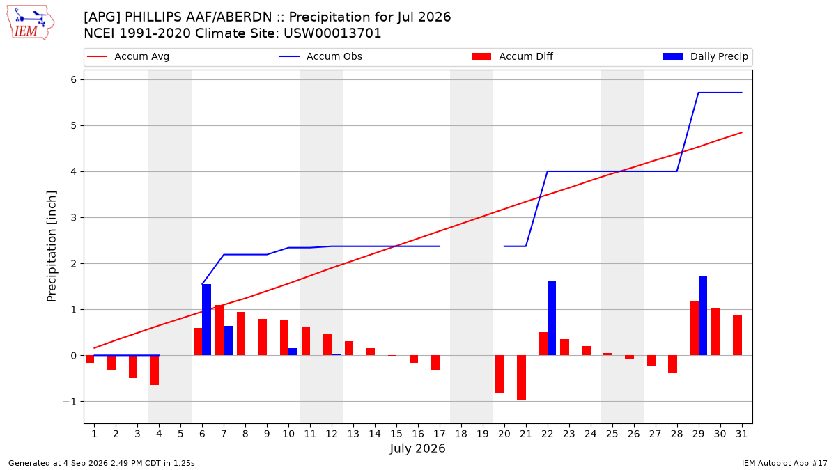 Monthly Plot