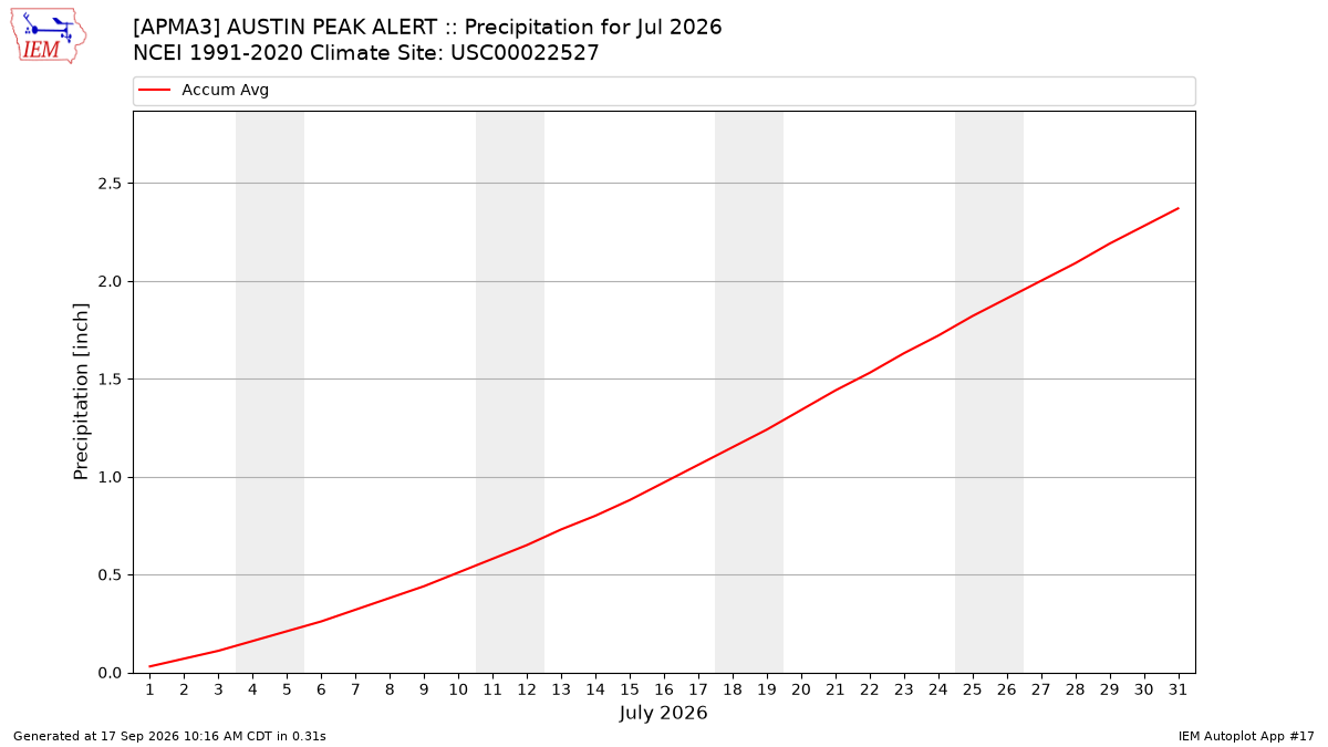 Monthly Plot