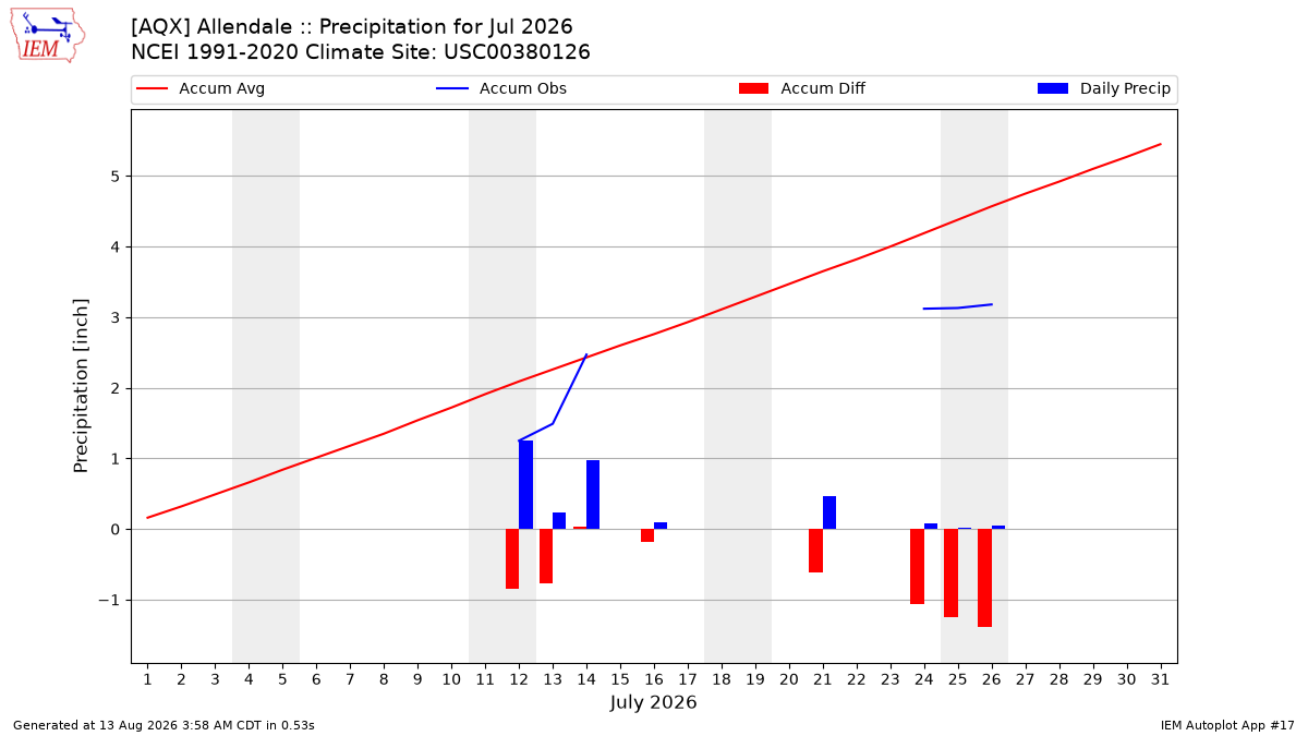 Monthly Plot