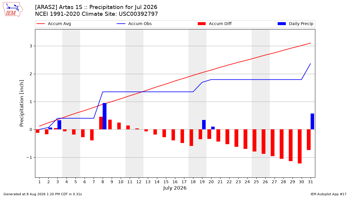 Monthly Plot