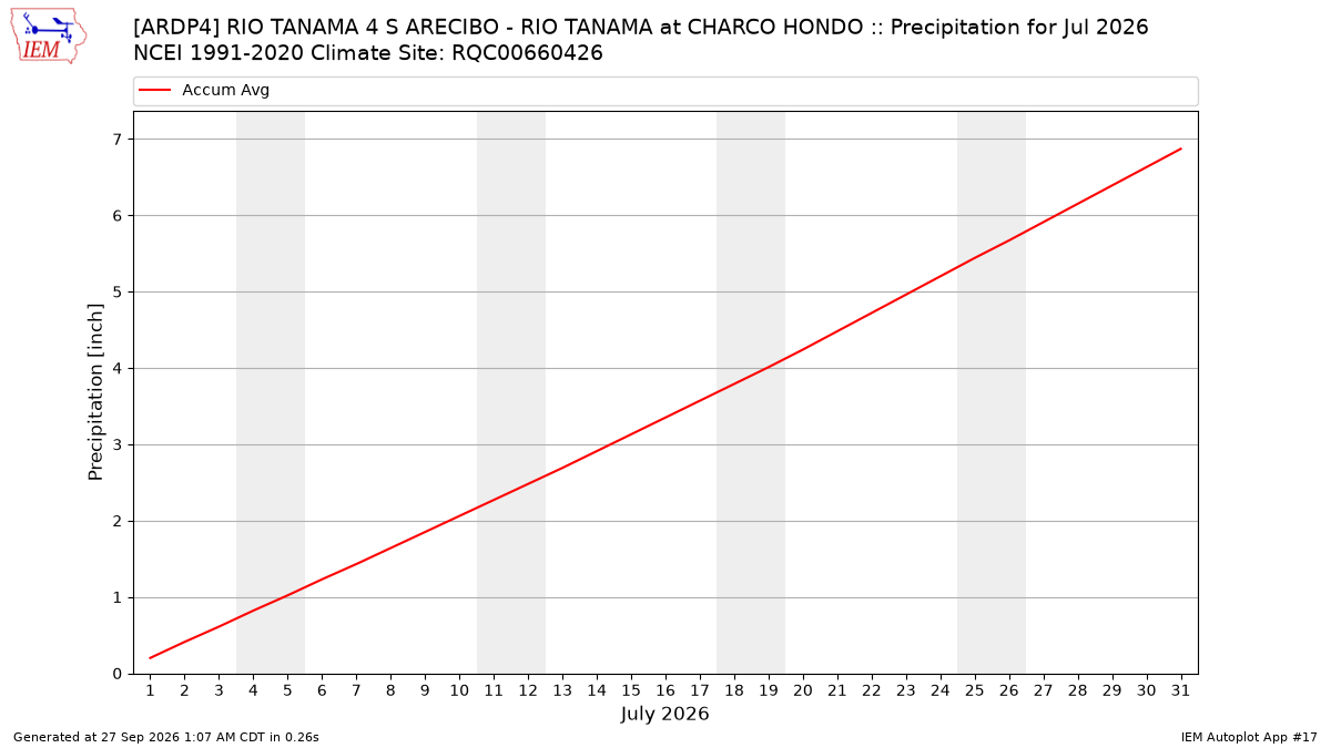 Monthly Plot