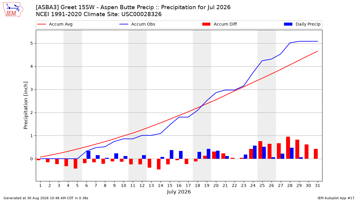 Monthly Plot