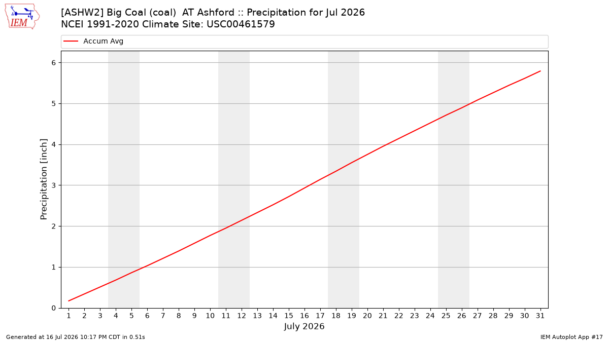 Monthly Plot