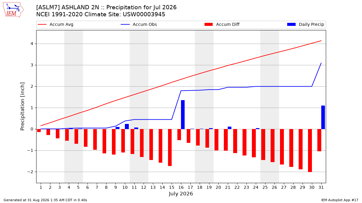 Monthly Plot