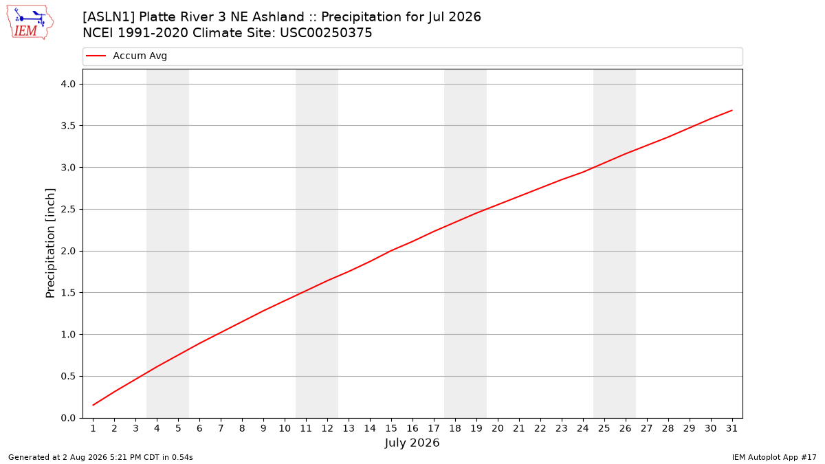 Monthly Plot