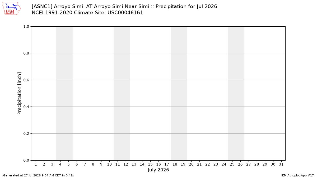 Monthly Plot