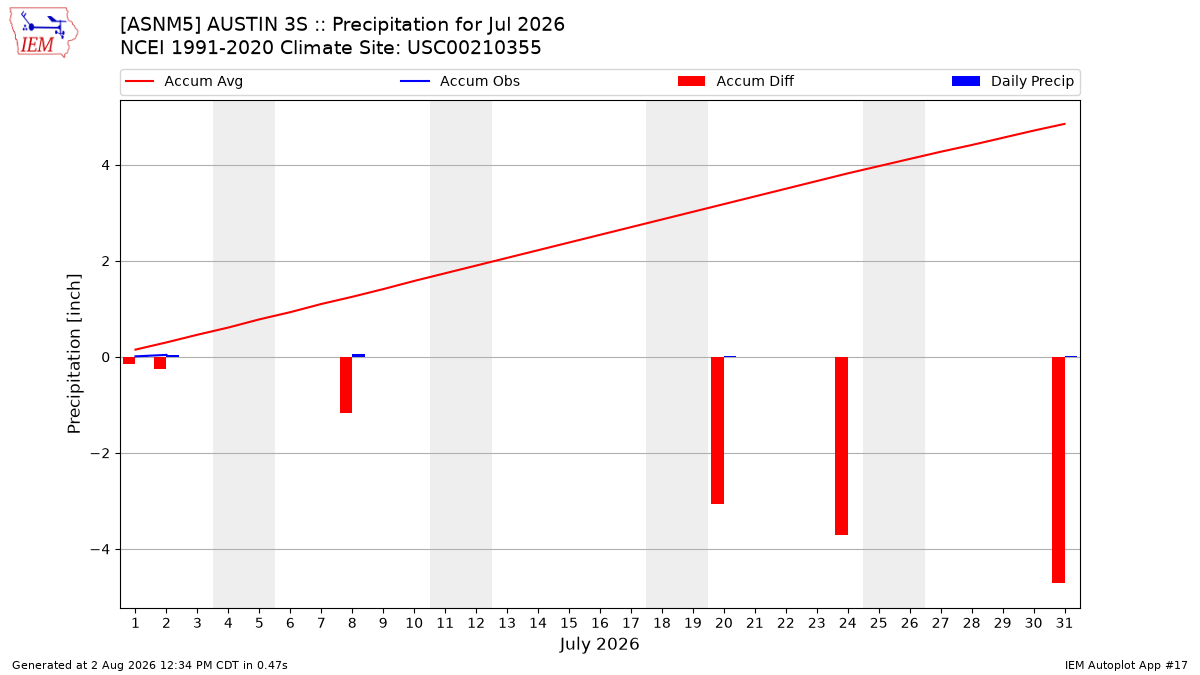Monthly Plot