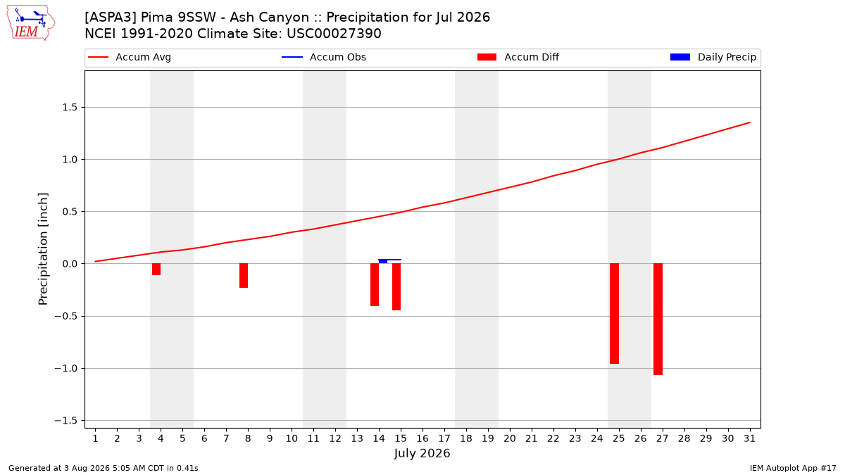 Monthly Plot