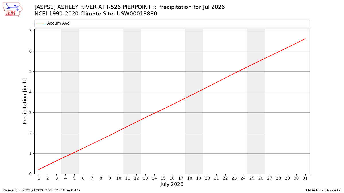 Monthly Plot