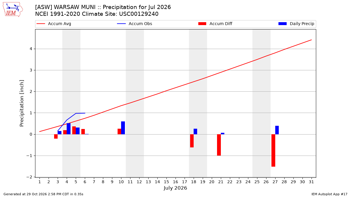 Monthly Plot