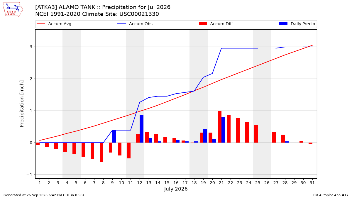 Monthly Plot