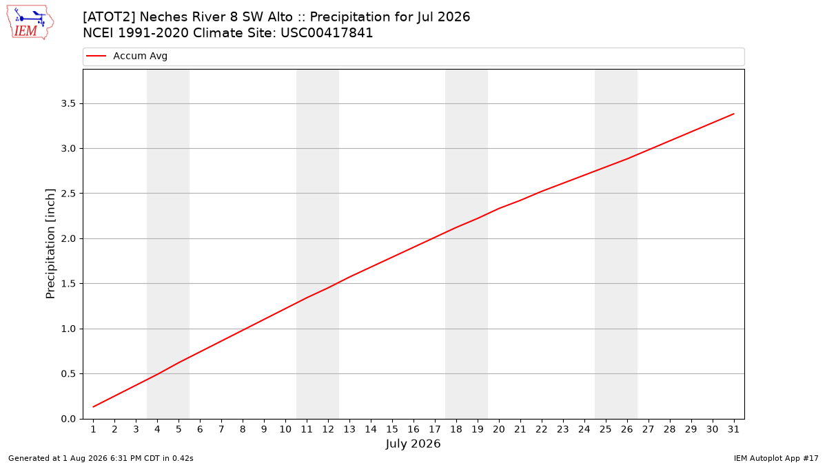 Monthly Plot