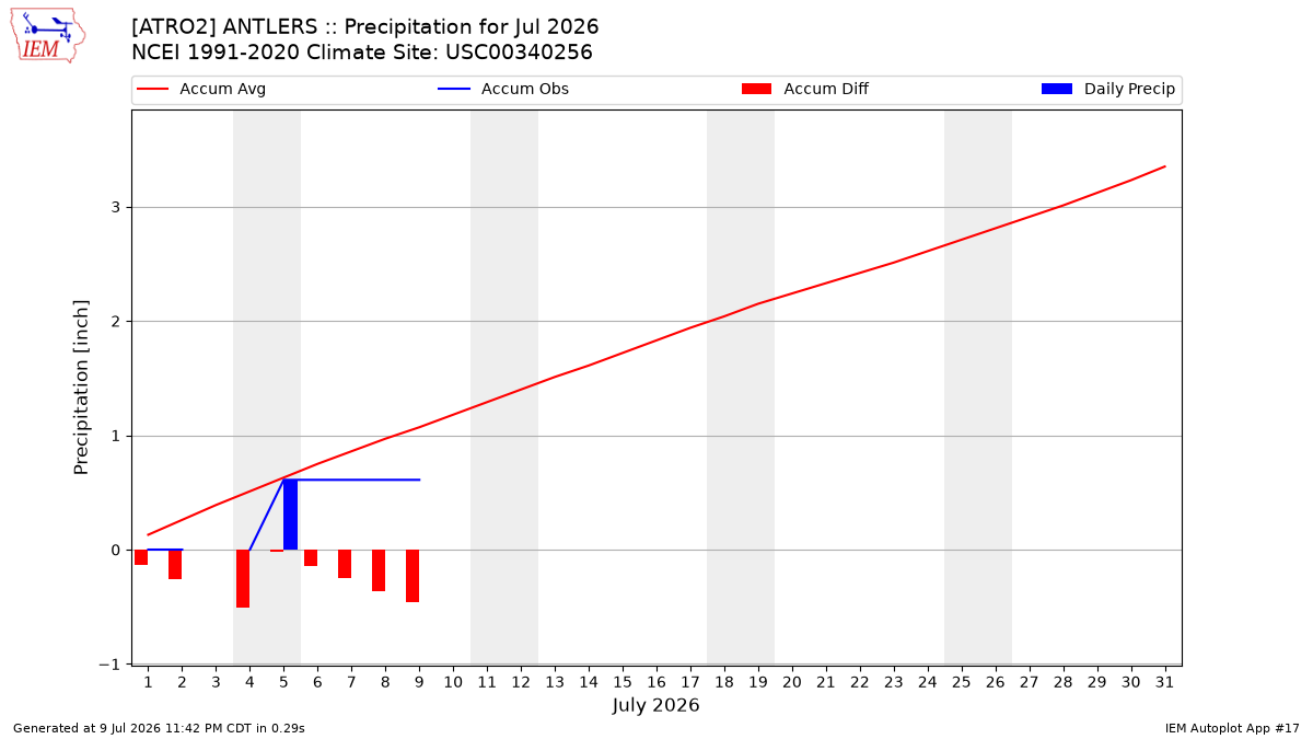 Monthly Plot