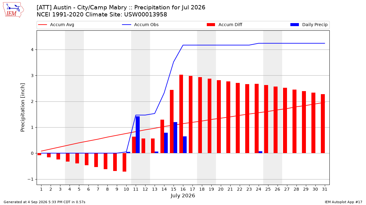 Monthly Plot