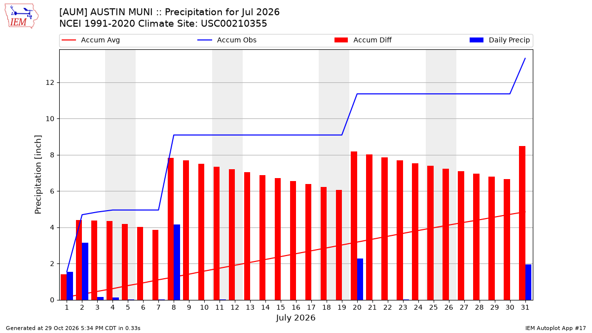 Monthly Plot