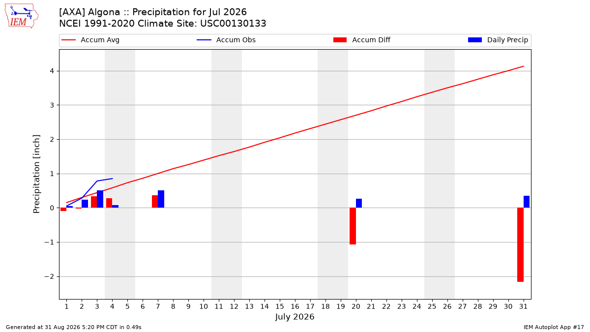 Monthly Plot