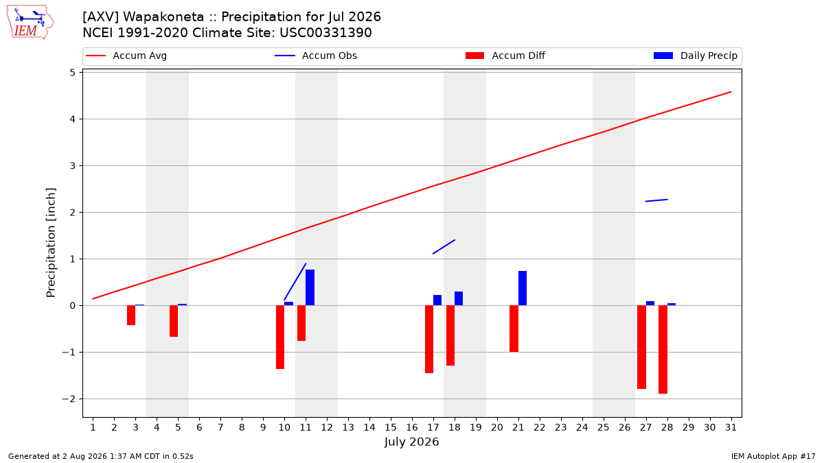 Monthly Plot