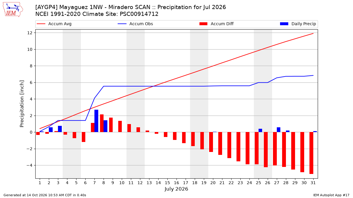 Monthly Plot