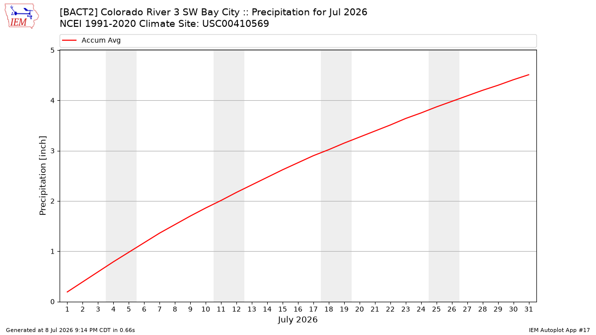 Monthly Plot