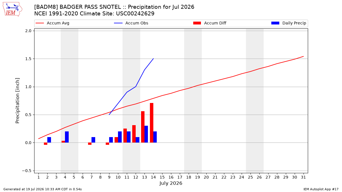 Monthly Plot