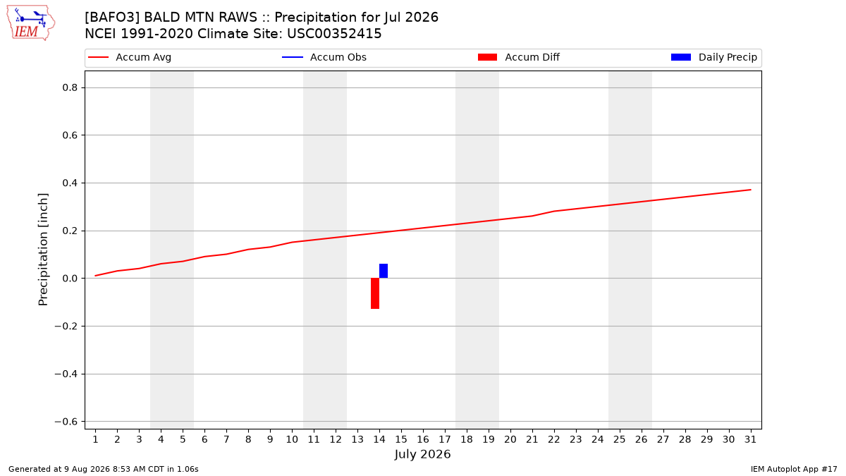 Monthly Plot