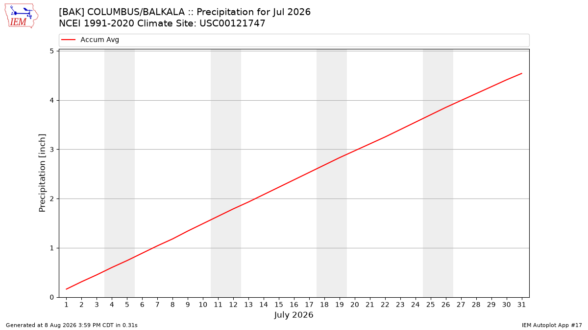 Monthly Plot