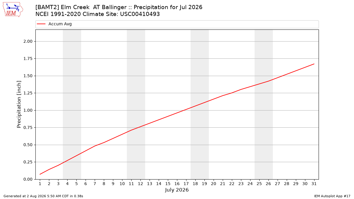 Monthly Plot