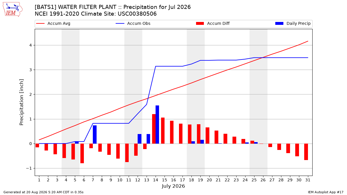 Monthly Plot