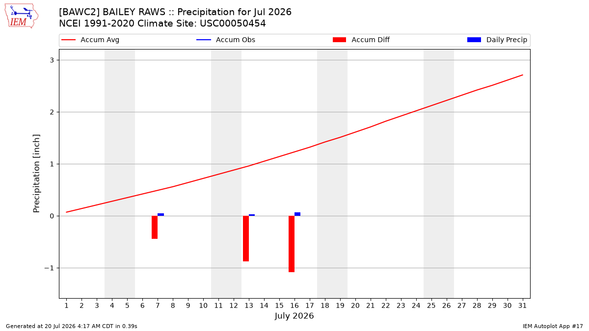 Monthly Plot