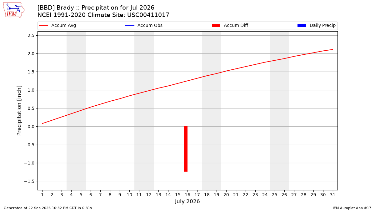 Monthly Plot