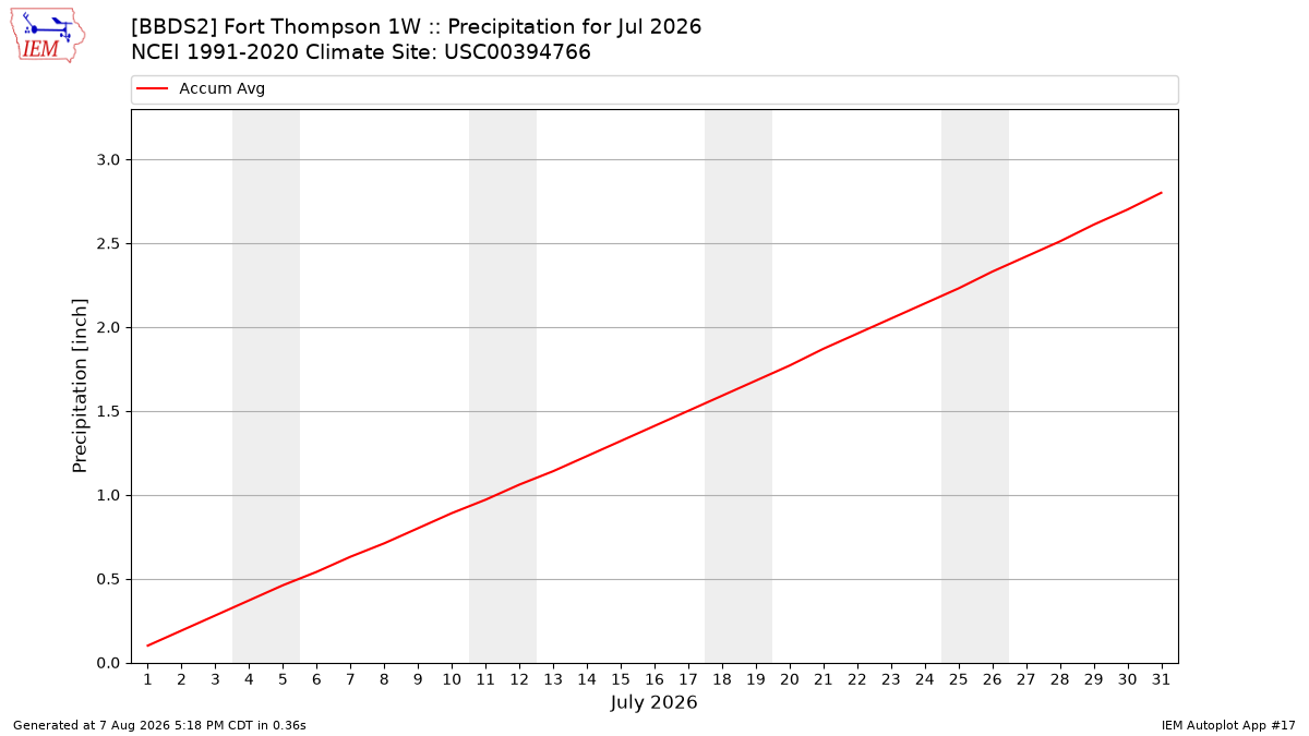 Monthly Plot