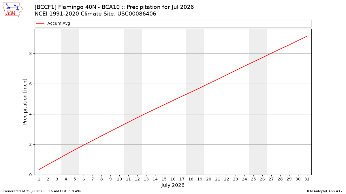 Monthly Plot