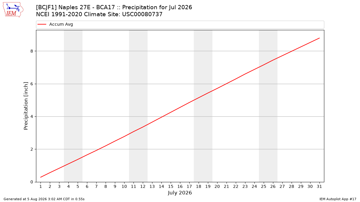 Monthly Plot