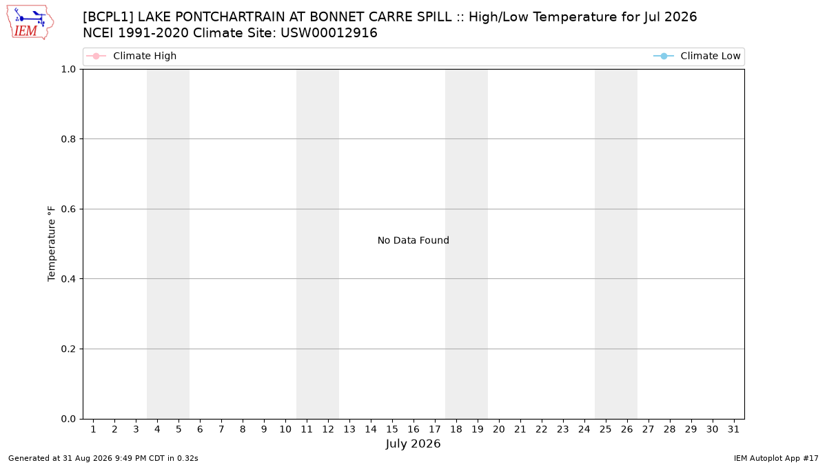 Monthly Plot