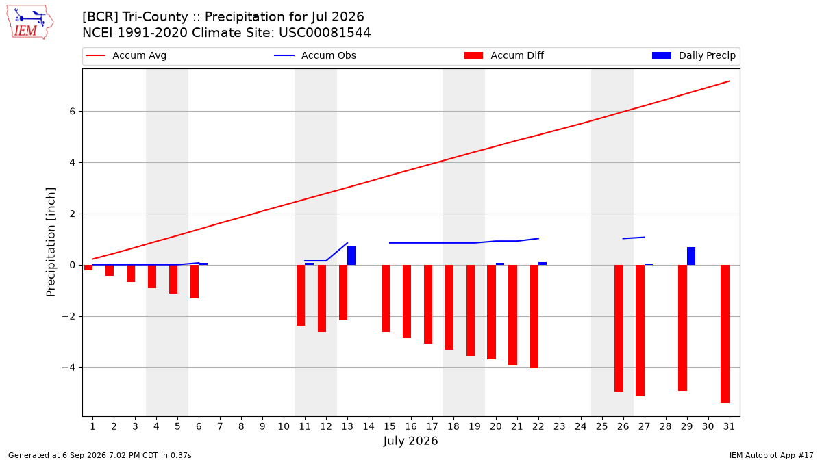 Monthly Plot