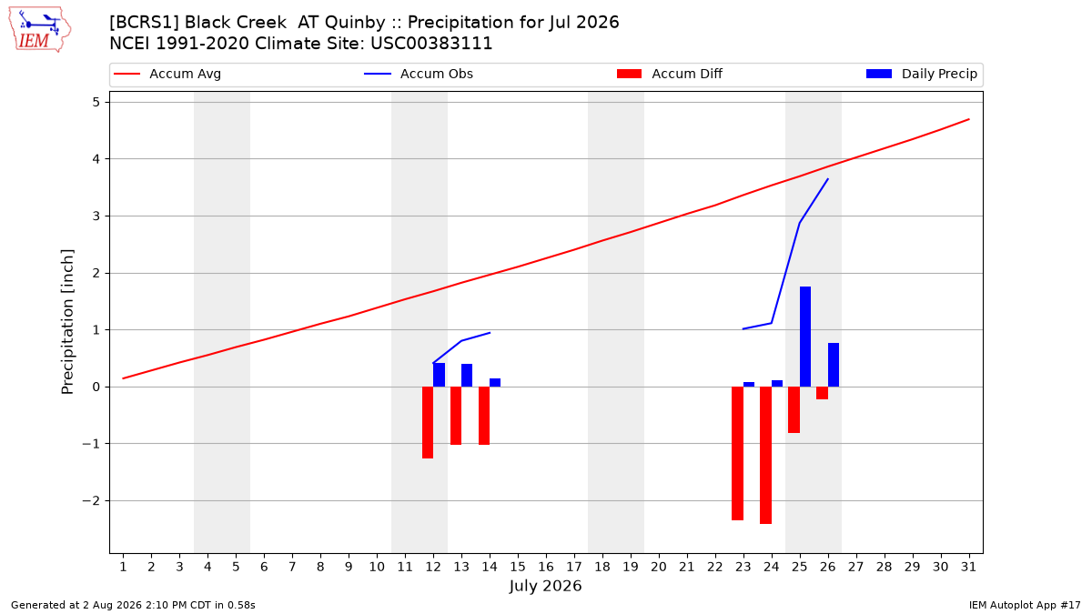 Monthly Plot