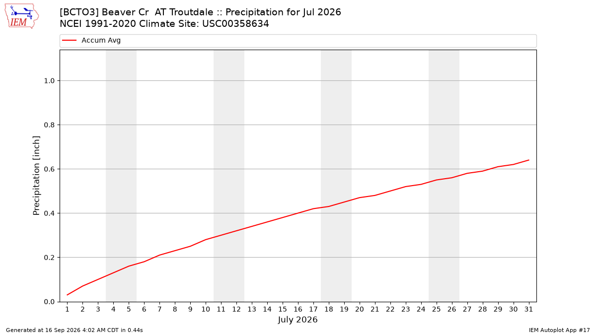 Monthly Plot