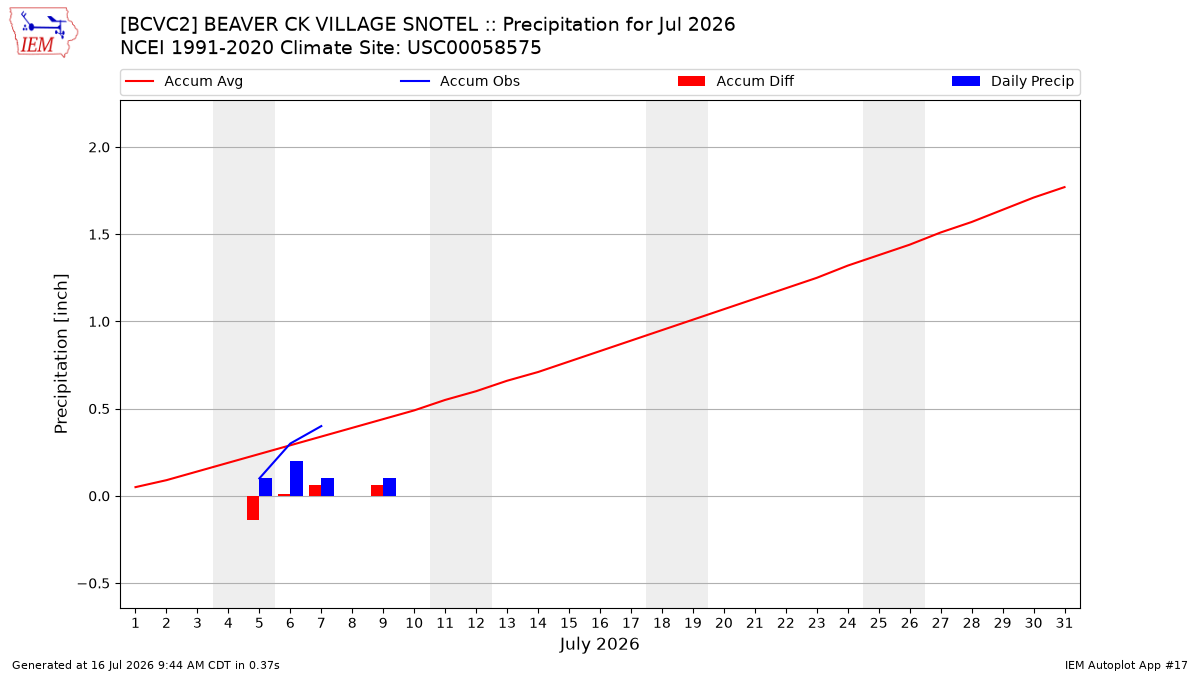 Monthly Plot