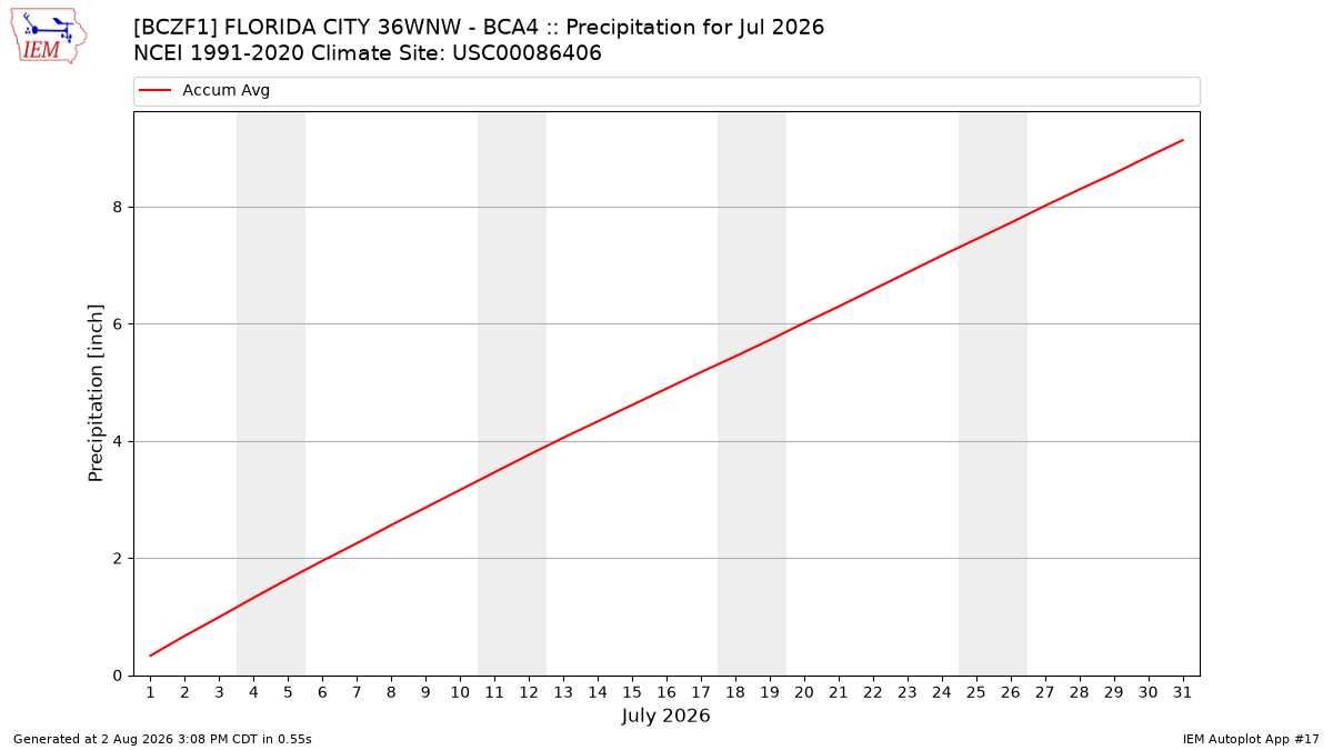 Monthly Plot