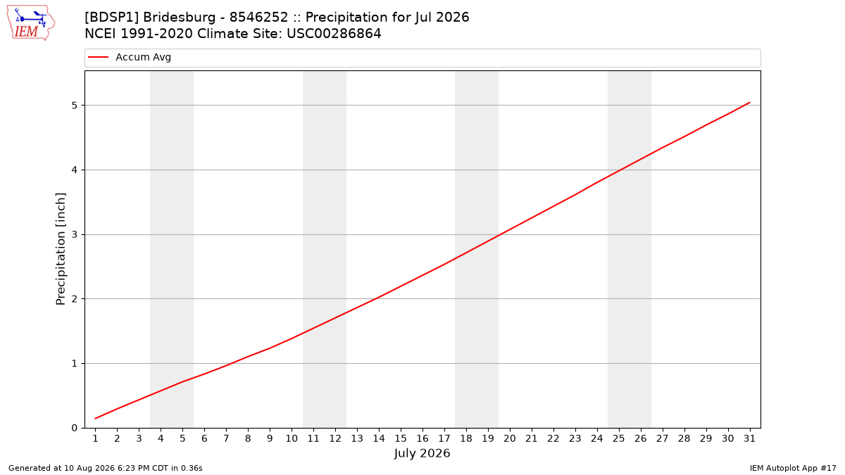 Monthly Plot
