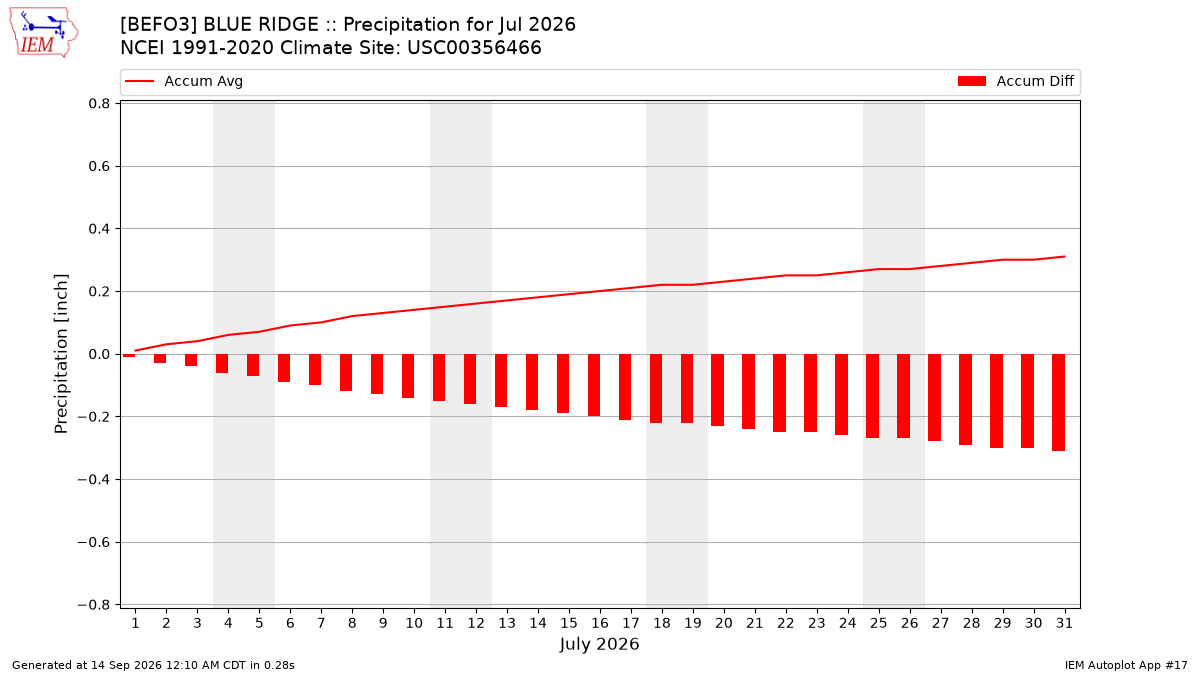 Monthly Plot