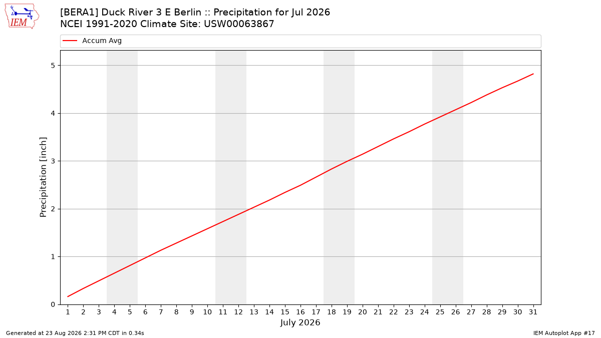 Monthly Plot
