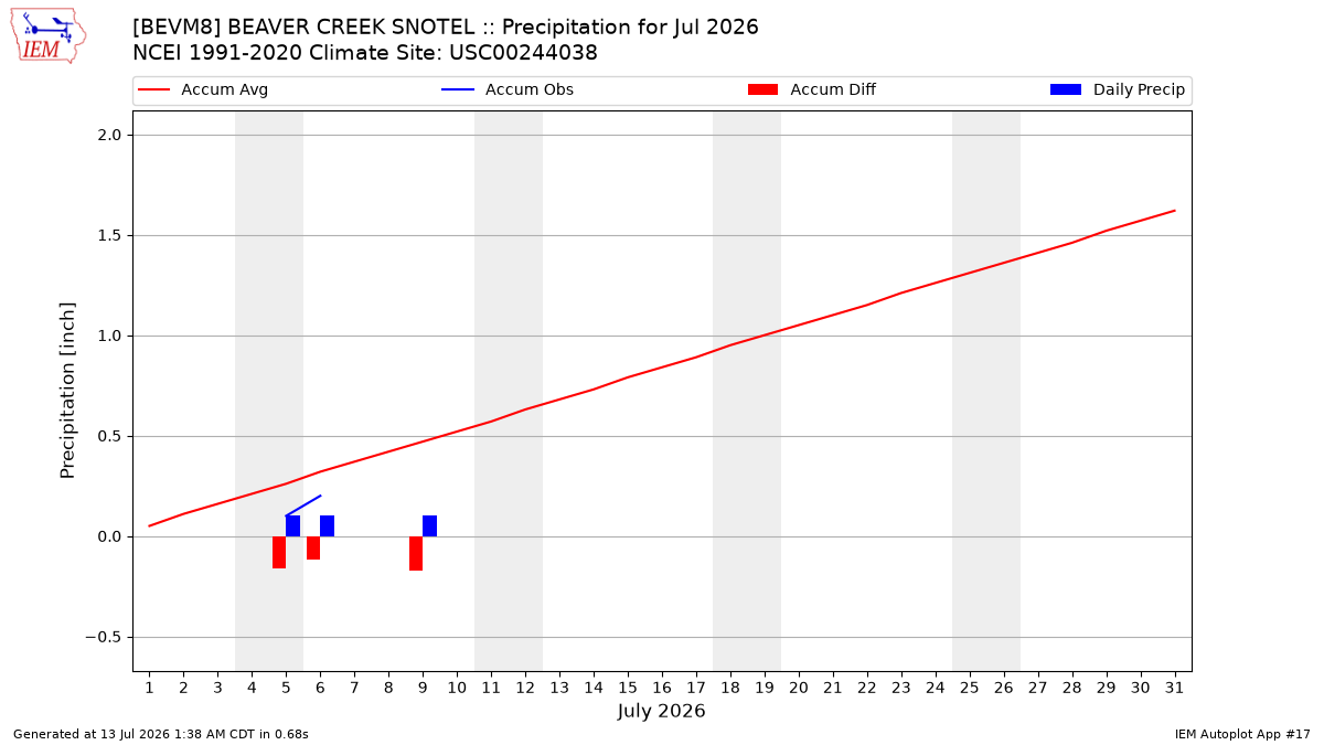 Monthly Plot