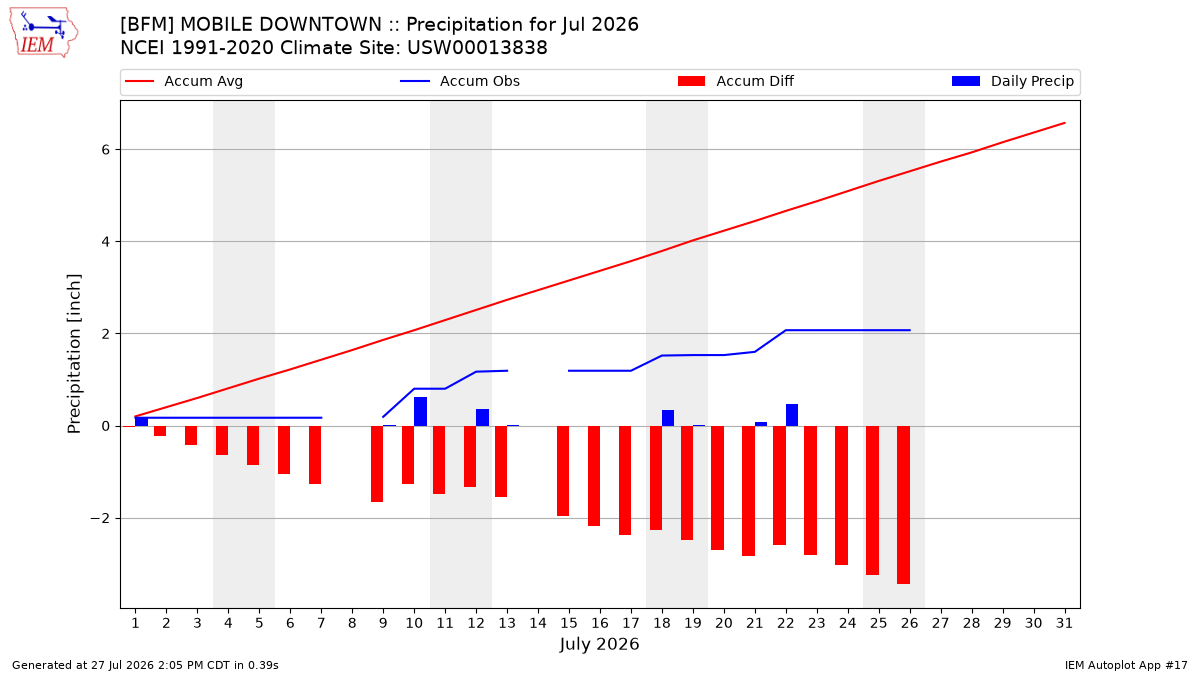 Monthly Plot
