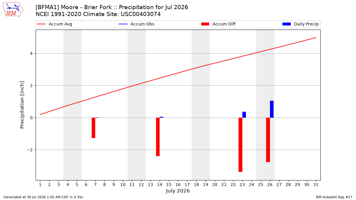 Monthly Plot