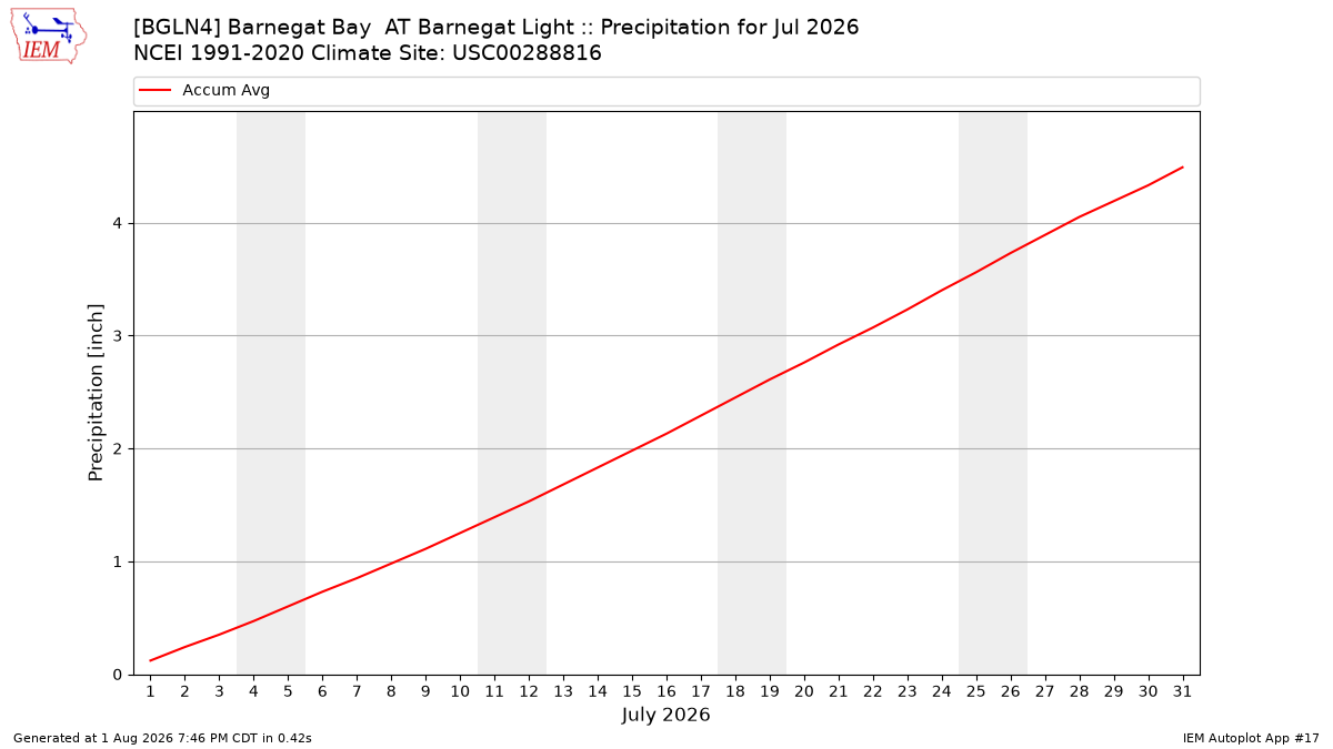 Monthly Plot