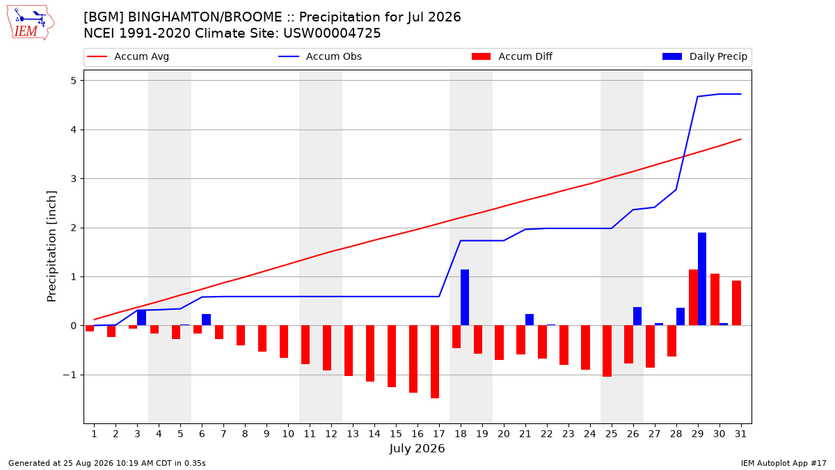 Monthly Plot