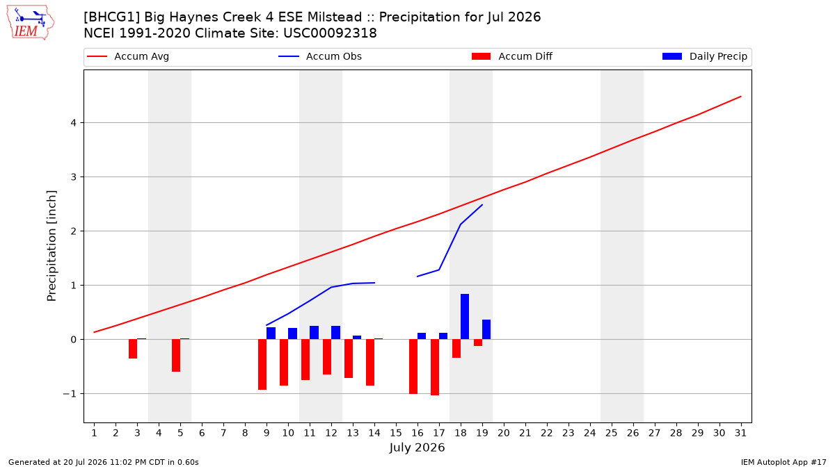 Monthly Plot
