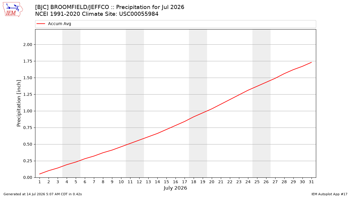 Monthly Plot
