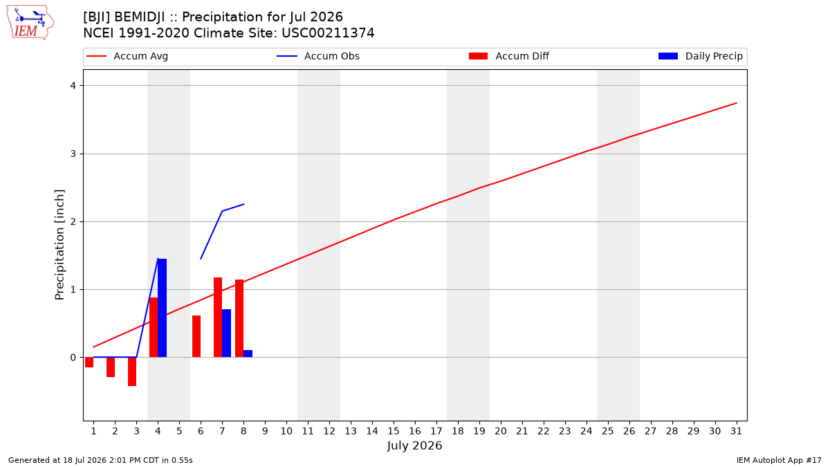 Monthly Plot